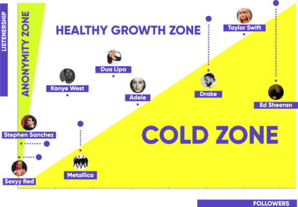 Framework determines a plan for marketing activations and effective communication for the artist at relevant career stage.